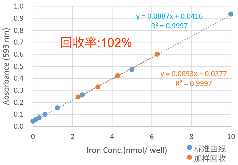 Iron Assay Kit -Colorimetric-试剂盒货号：I291 Iron Assay Kit -Colorimetric-组织铁离子定量试剂盒