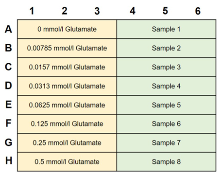 Glutamate Assay Kit-WST试剂盒货号：G269 谷氨酸的定量检测试剂盒