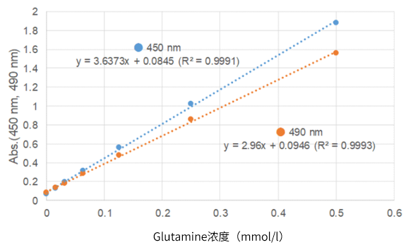 Glutamate Assay Kit-WST试剂盒货号：G269 谷氨酸的定量检测试剂盒