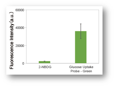 Glucose(葡萄糖)摄取能力检测试剂盒-Green货号：UP02