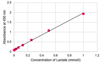 Lactate Assay Kit-WST试剂盒货号：L256 乳酸检测试剂盒