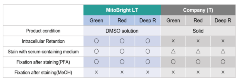 MitoBright LT Green试剂货号：MT10