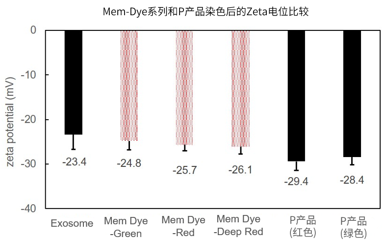ExoSparkler Exosome Membrane Labeling Kit-Deep Red试剂盒货号：EX03 外泌体膜染色试剂-深红色
