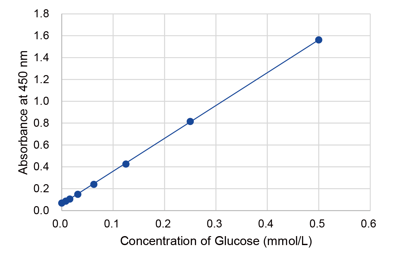 Glucose Assay Kit-WST试剂盒货号：G264