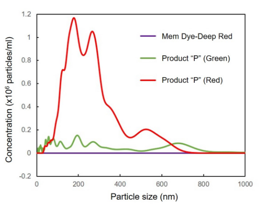 ExoSparkler Exosome Membrane Labeling Kit-Deep Red试剂盒货号：EX03 外泌体膜染色试剂-深红色