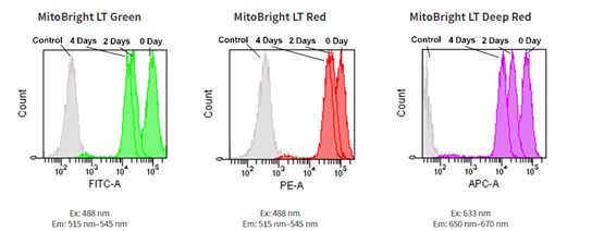 MitoBright LT Red试剂货号：MT11