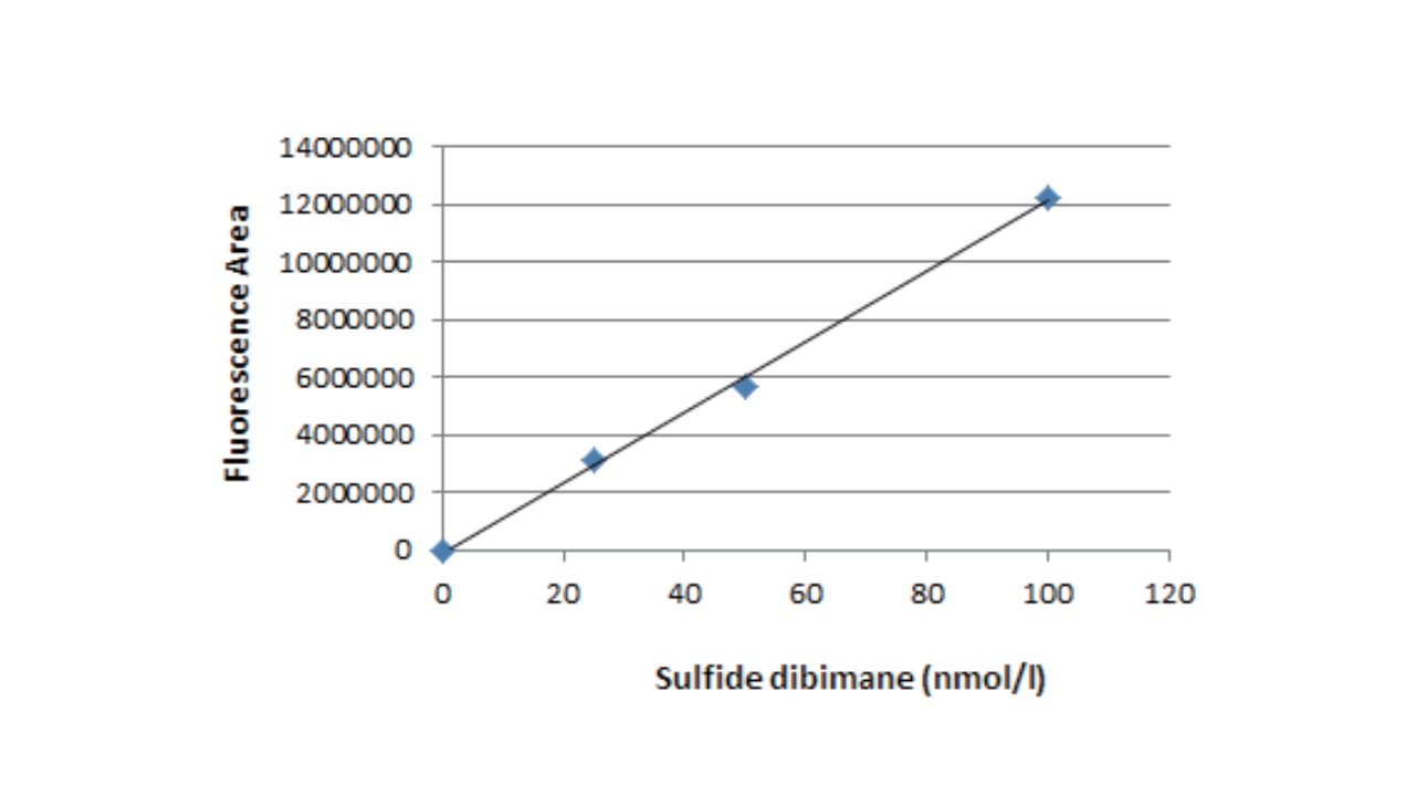 SulfoBiotics- Sulfide dibimane试剂货号：SB15 CAS号：1392113-30-2